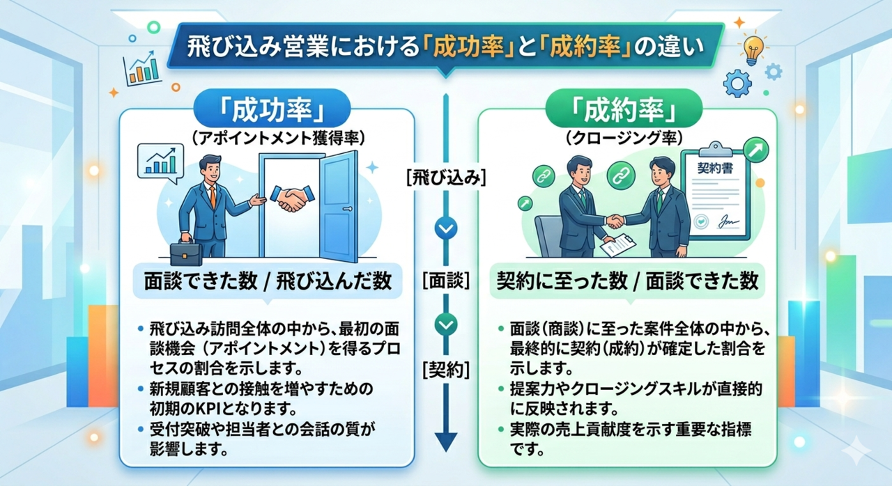飛び込み営業における「成功率」と「成約率」の違い