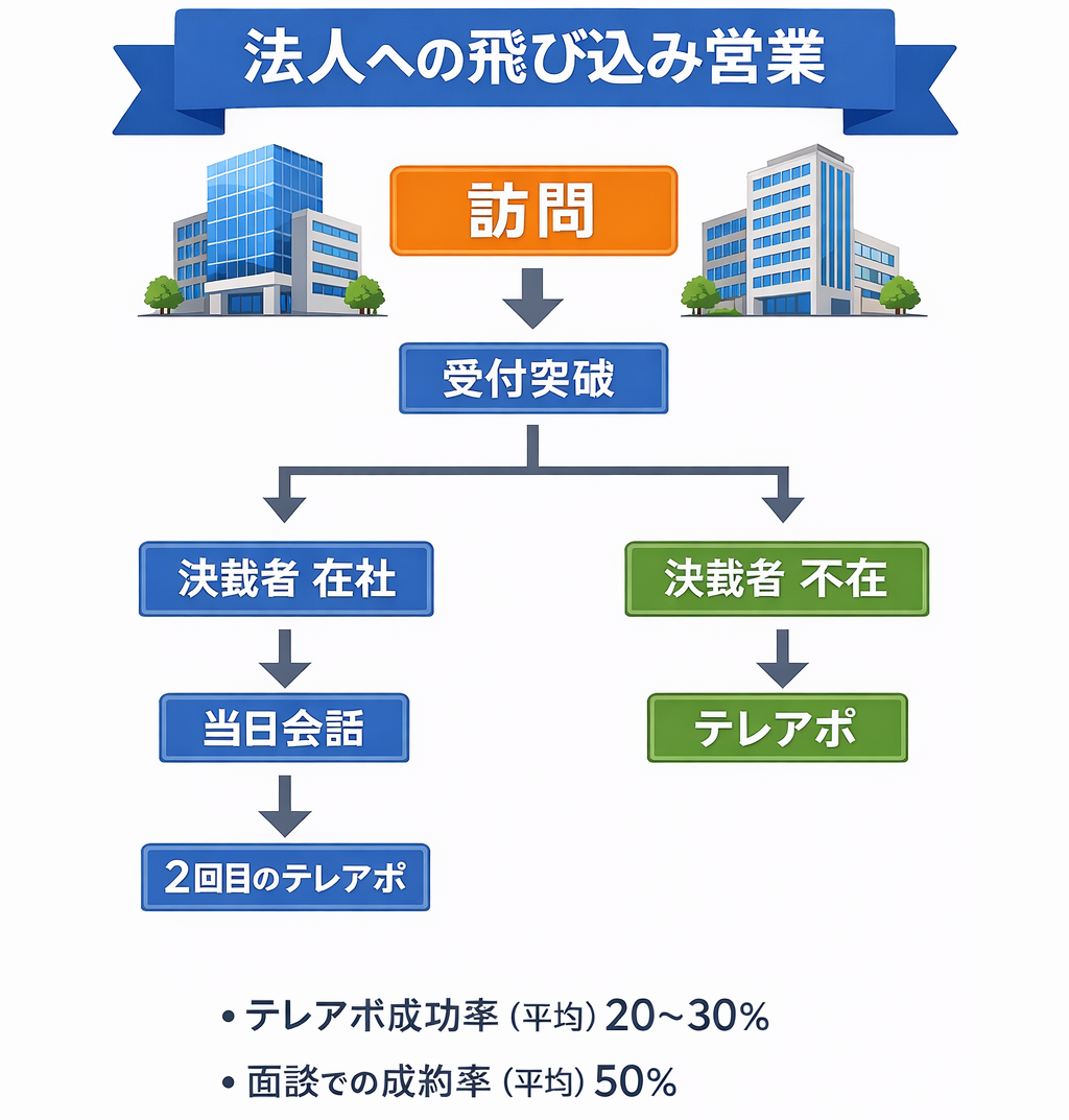 法人への飛び込み営業　成功率