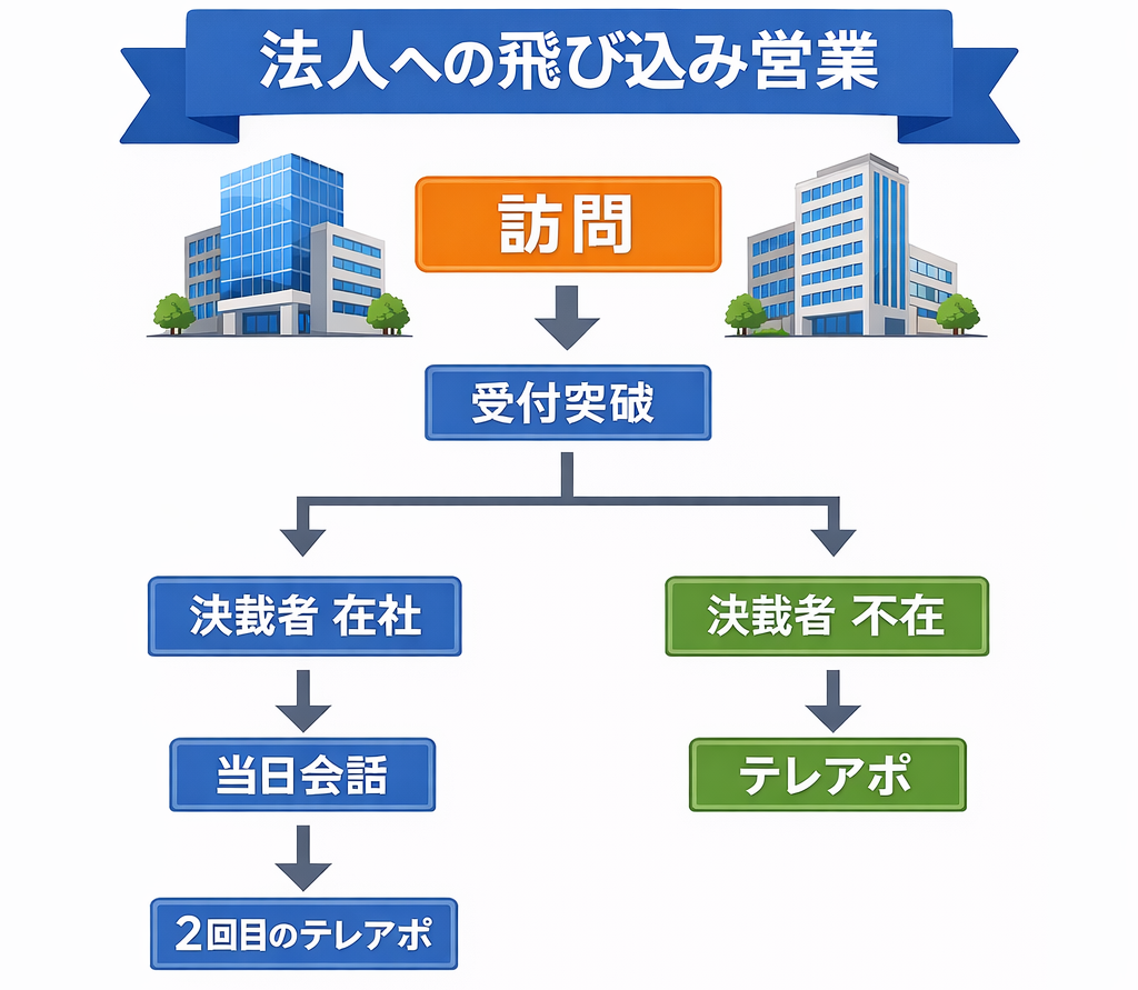 法人への飛び込み営業　成功率