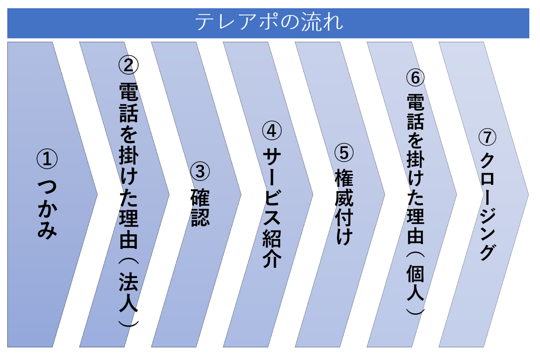 テレアポのトークスクリプト基本構成（流れ）