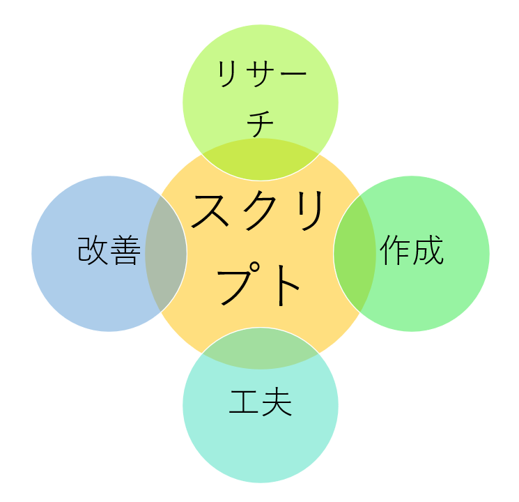 実践で役立つトークスクリプトの作り方ステップ（準備〜改善まで